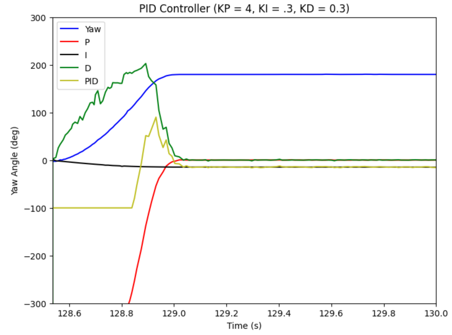 PID ORIENT PLOT